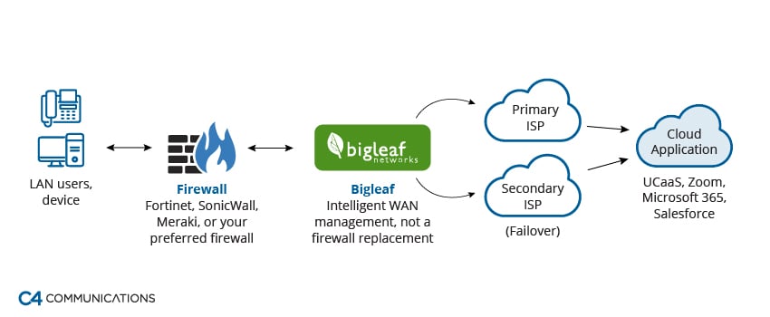 A network diagram showing how LAN users connect through a firewall to Bigleaf, which manages traffic across a primary and secondary internet connection to cloud apps.