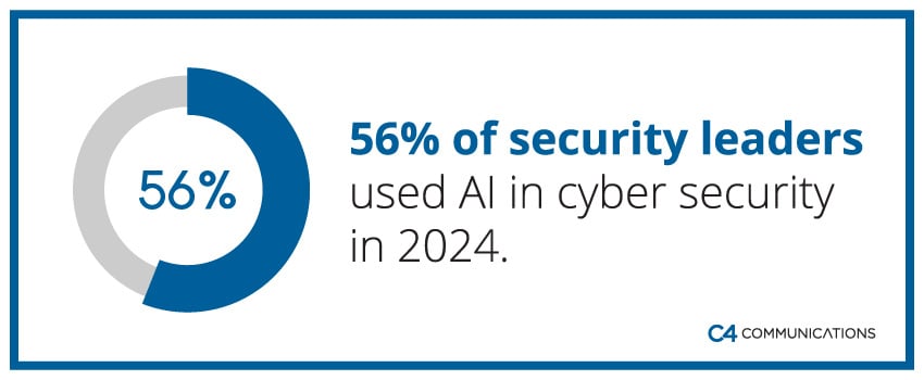 56% of security leaders used AI in cyber security in 2024.