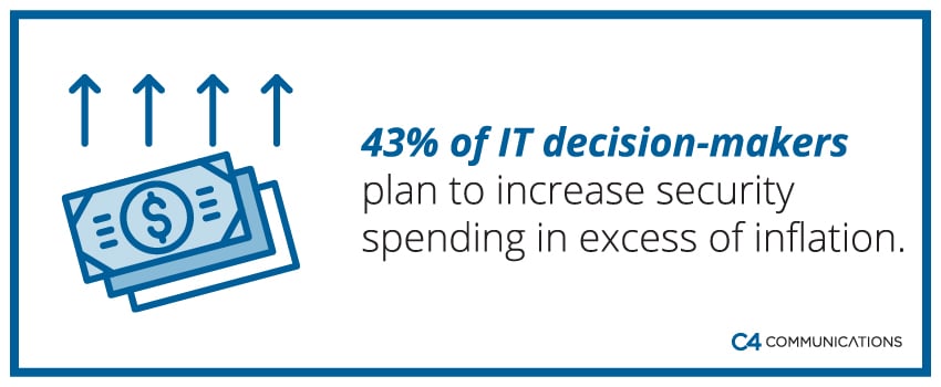 43% of IT decision-makers plan to increase security spending in excess of inflation.