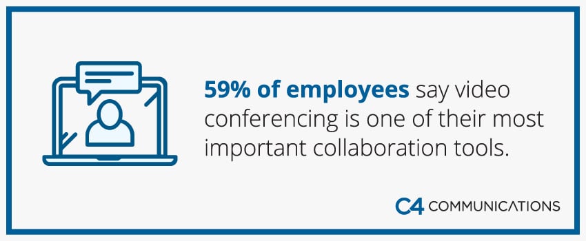 59% of employees say video conferencing is one of their most important collaboration tools.