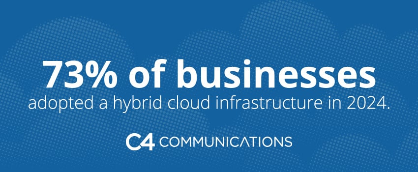 73% of businesses adopted a hybrid cloud infrastructure in 2024.