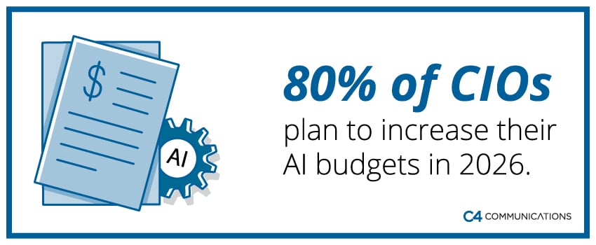80% of CIOs plan to increase their AI budgets in 2026.