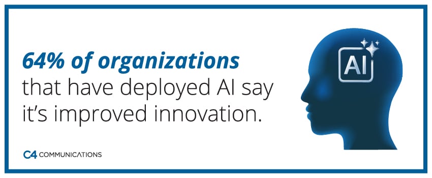 64% of organizations that have deployed AI say it’s improved innovation.