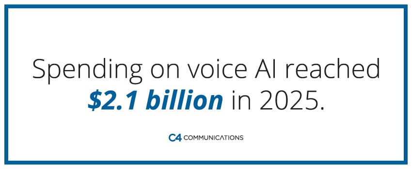 Spending on voice AI reached $2.1 billion in 2025.