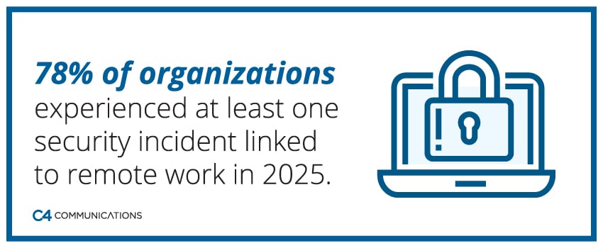 78% of organizations experienced at least one security incident linked to remote work in 2025.
