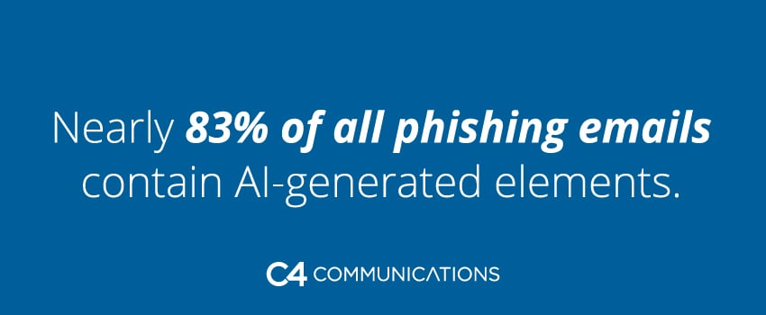 Nearly 83% of all phishing emails contain AI-generated elements.