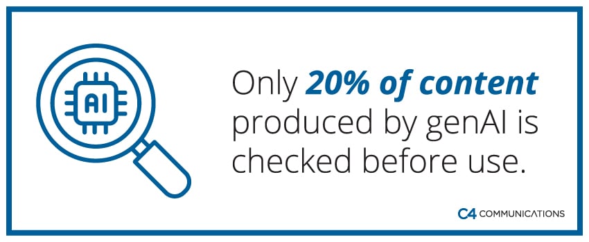 Only 20% of content produced by genAI is checked before use.